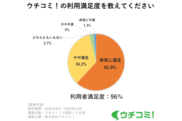 利用者満足度96％の賃貸サイト「ウチコミ！」が 入居者アンケートを実施。仲介手数料無料と同程度　 「大家直接でお得・安心」が満足度に大きく寄与