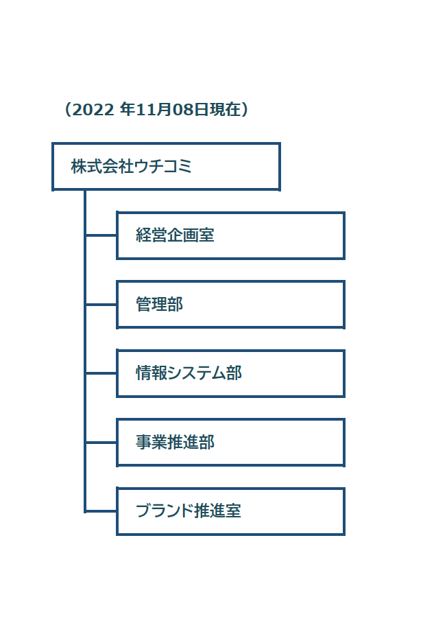 組織図